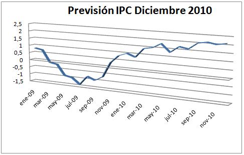 ipc-diciembre-2010 ipc-diciembre-2010