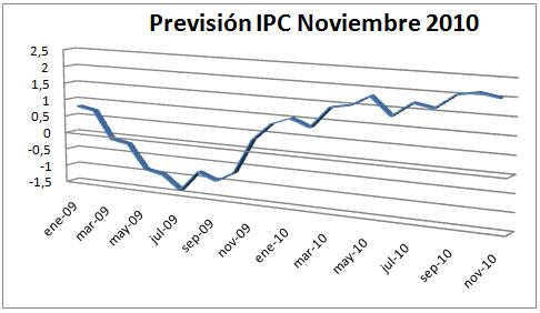 ipc-noviembre-20101 ipc-noviembre-20101