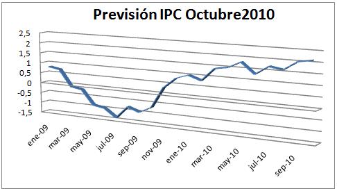 ipc-octubre-2010 ipc-octubre-2010